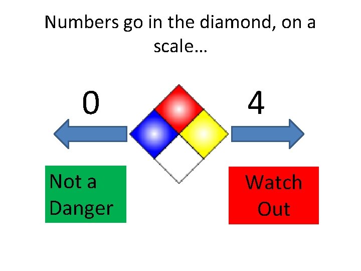 Numbers go in the diamond, on a scale… 0 Not a Danger 4 Watch