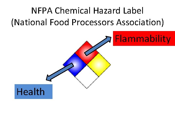 NFPA Chemical Hazard Label (National Food Processors Association) Flammability Health 