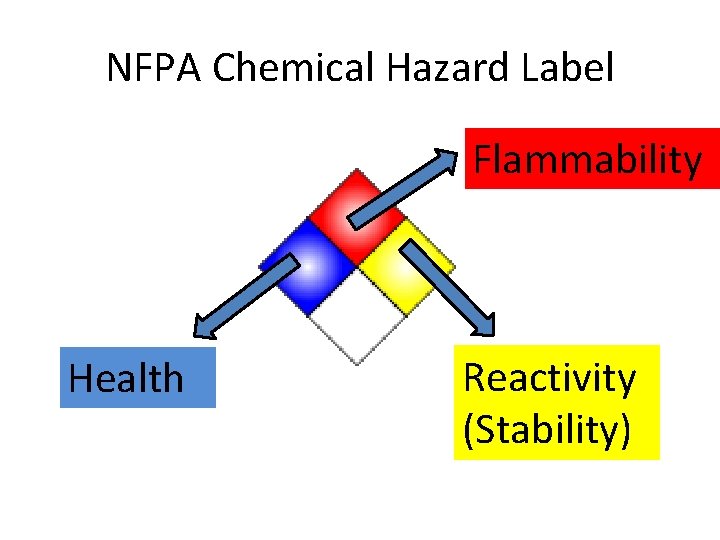 NFPA Chemical Hazard Label Flammability Health Reactivity (Stability) 