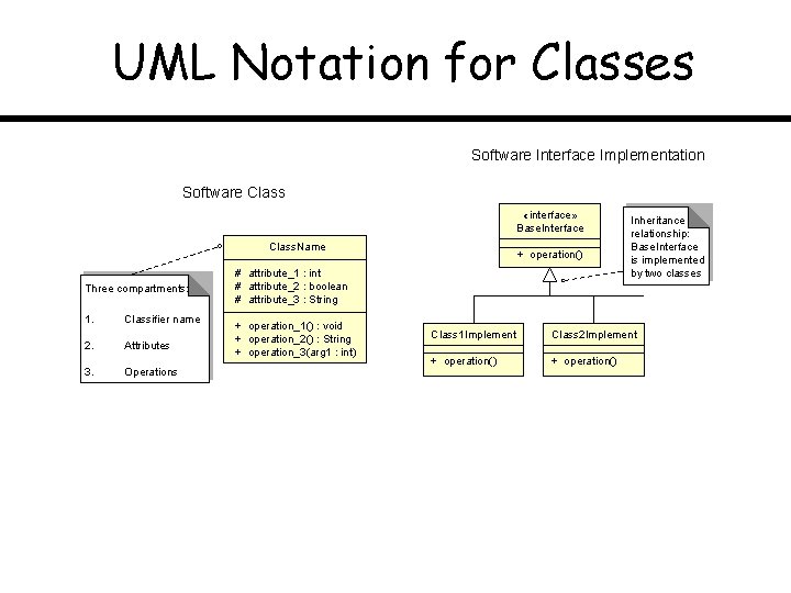 UML Notation for Classes Software Interface Implementation Software Class «interface» Base. Interface Class. Name