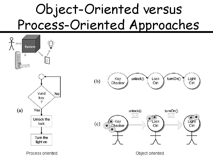 Object-Oriented versus Process-Oriented Approaches (a) Process oriented Object oriented 