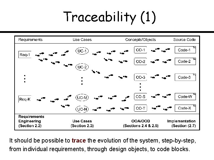 Traceability (1) It should be possible to trace the evolution of the system, step-by-step,