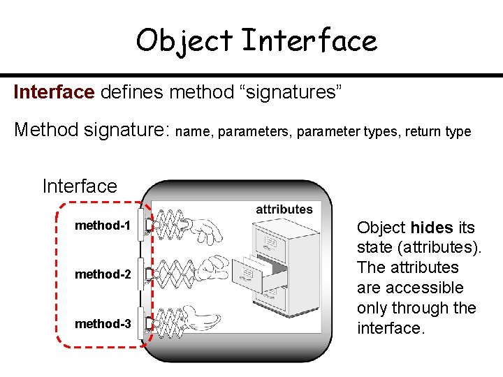 Object Interface defines method “signatures” Method signature: name, parameters, parameter types, return type Interface