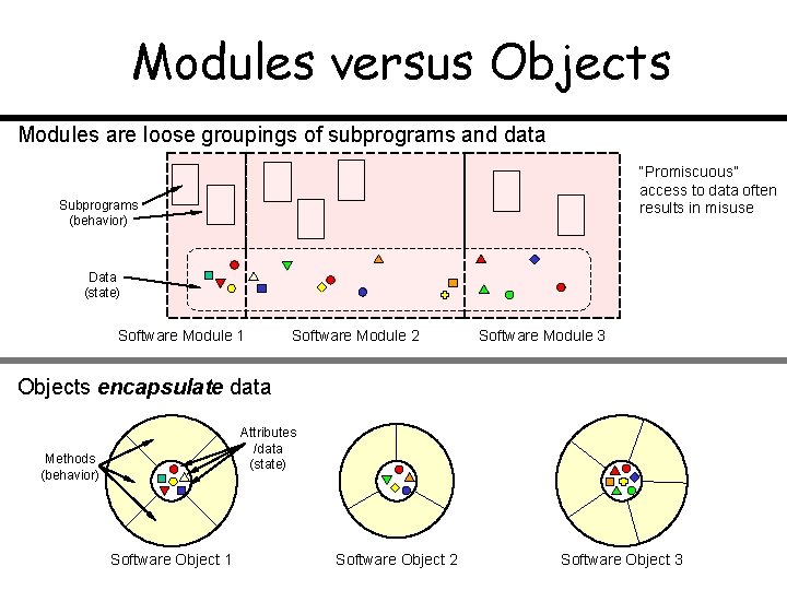 Modules versus Objects Modules are loose groupings of subprograms and data “Promiscuous” access to