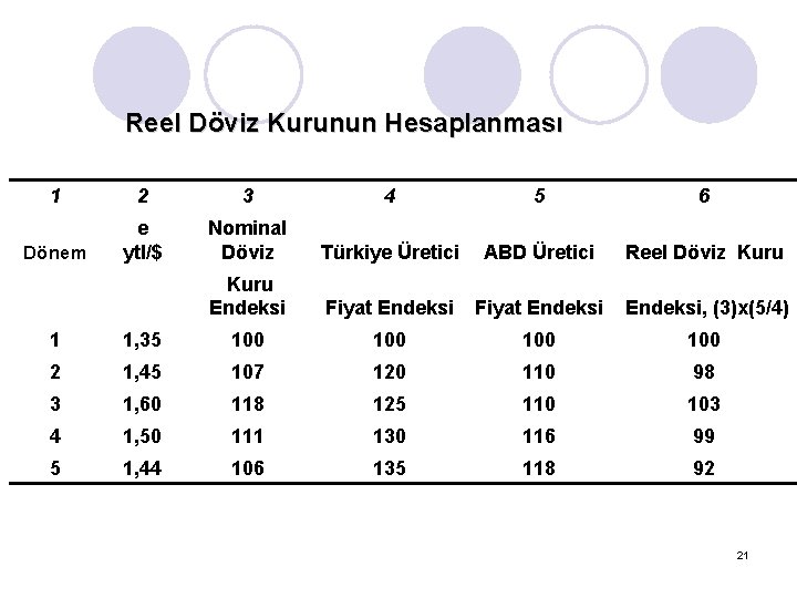 Reel Döviz Kurunun Hesaplanması 1 2 3 4 5 6 Dönem e ytl/$ Nominal