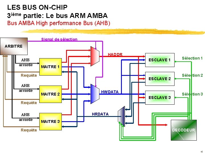 LES BUS ON-CHIP 3 ième partie: Le bus ARM AMBA Bus AMBA High performance