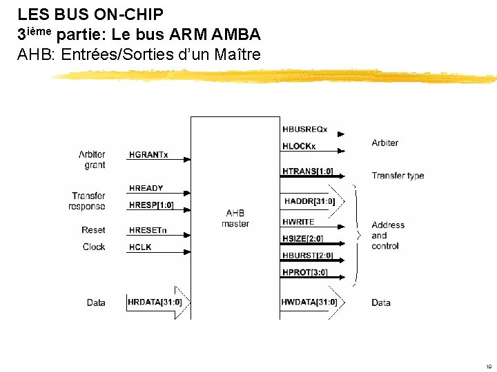 LES BUS ON-CHIP 3 ième partie: Le bus ARM AMBA AHB: Entrées/Sorties d’un Maître