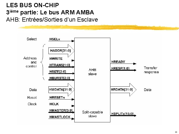 LES BUS ON-CHIP 3 ième partie: Le bus ARM AMBA AHB: Entrées/Sorties d’un Esclave