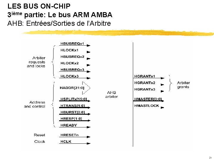 LES BUS ON-CHIP 3 ième partie: Le bus ARM AMBA AHB: Entrées/Sorties de l’Arbitre