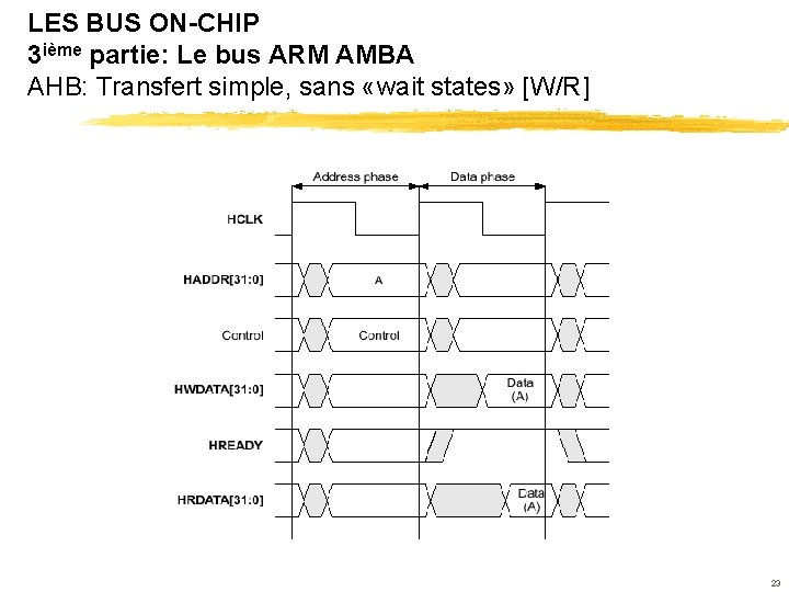 LES BUS ON-CHIP 3 ième partie: Le bus ARM AMBA AHB: Transfert simple, sans