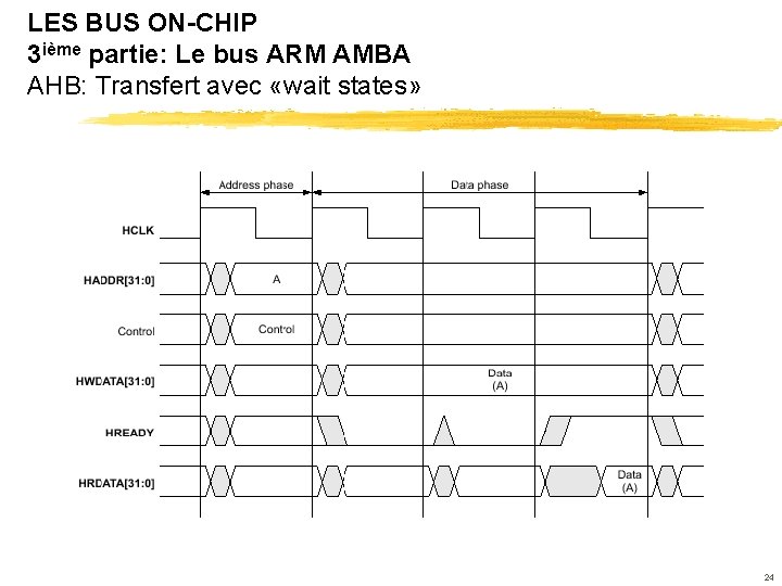 LES BUS ON-CHIP 3 ième partie: Le bus ARM AMBA AHB: Transfert avec «wait