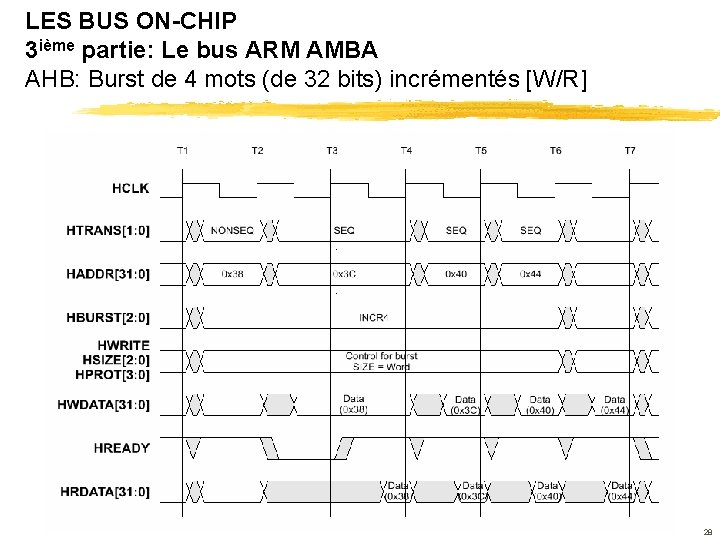 LES BUS ON-CHIP 3 ième partie: Le bus ARM AMBA AHB: Burst de 4