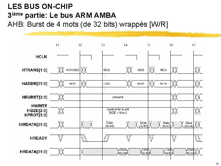 LES BUS ON-CHIP 3 ième partie: Le bus ARM AMBA AHB: Burst de 4