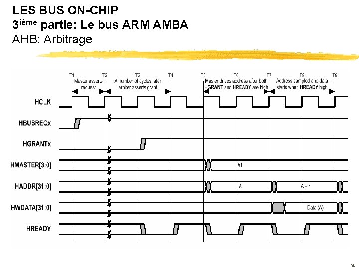 LES BUS ON-CHIP 3 ième partie: Le bus ARM AMBA AHB: Arbitrage 30 