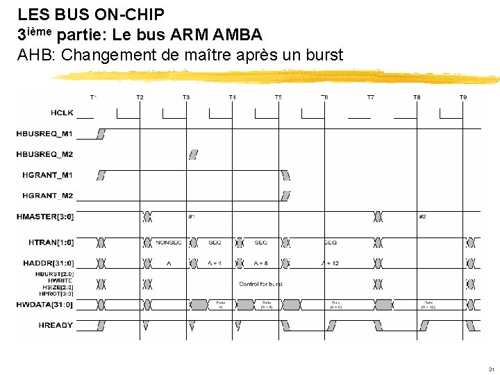 LES BUS ON-CHIP 3 ième partie: Le bus ARM AMBA AHB: Changement de maître