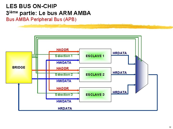 LES BUS ON-CHIP 3 ième partie: Le bus ARM AMBA Bus AMBA Peripheral Bus