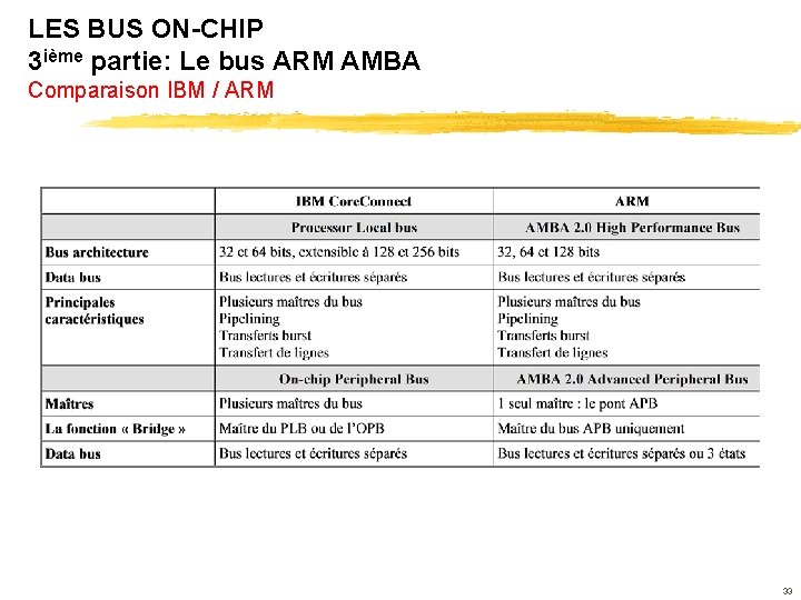 LES BUS ON-CHIP 3 ième partie: Le bus ARM AMBA Comparaison IBM / ARM