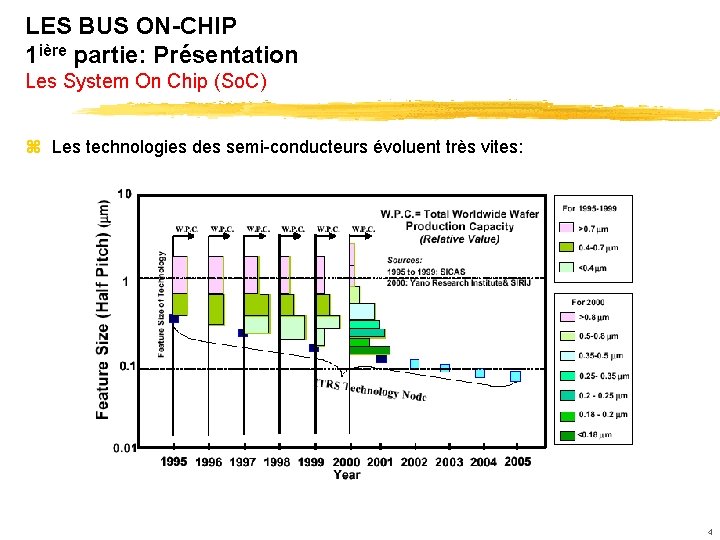 LES BUS ON-CHIP 1 ière partie: Présentation Les System On Chip (So. C) z