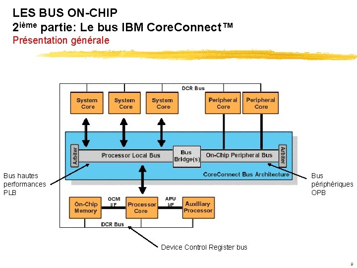 LES BUS ON-CHIP 2 ième partie: Le bus IBM Core. Connect™ Présentation générale Bus