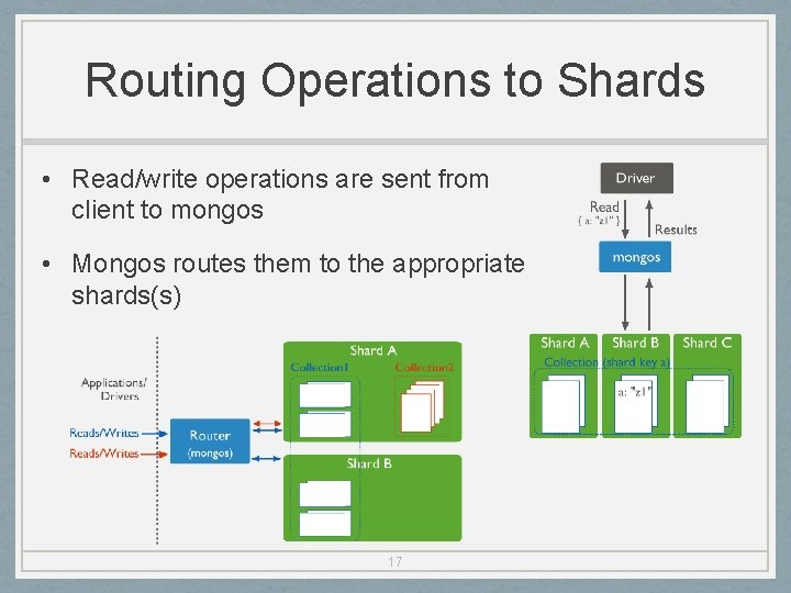 Routing Operations to Shards • Read/write operations are sent from client to mongos •