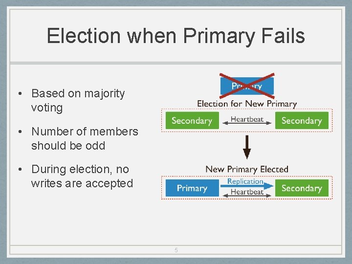 Election when Primary Fails • Based on majority voting • Number of members should