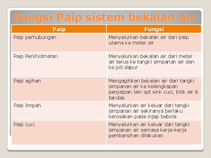 Fungsi Paip sistem bekalan Air Paip Fungsi Paip perhubungan Menyalurkan bekalan air dari paip