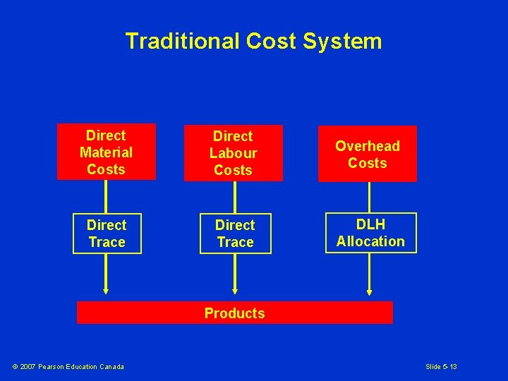 Traditional Cost System Direct Material Costs Direct Labour Costs Overhead Costs Direct Trace DLH
