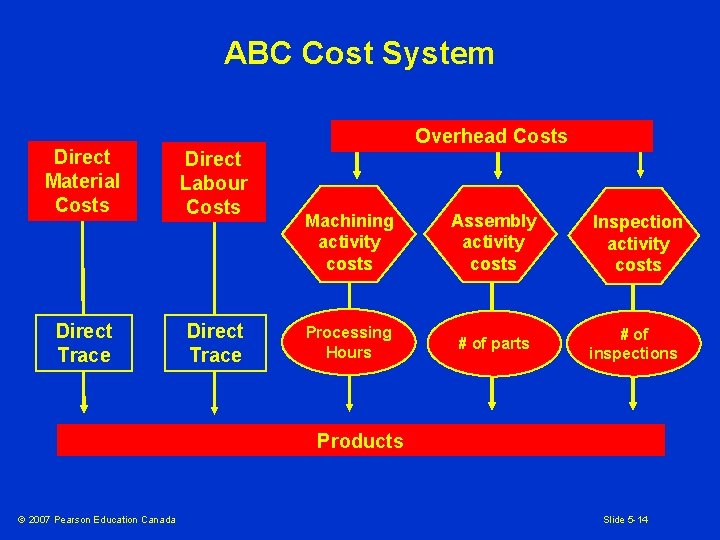 ABC Cost System Overhead Costs Direct Material Costs Direct Labour Costs Direct Trace Machining