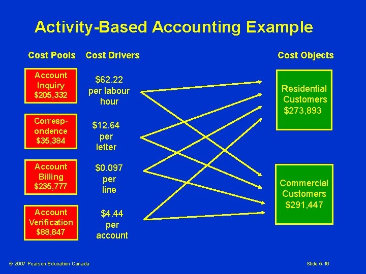 Activity-Based Accounting Example Cost Pools Account Inquiry $205, 332 Cost Drivers $62. 22 per