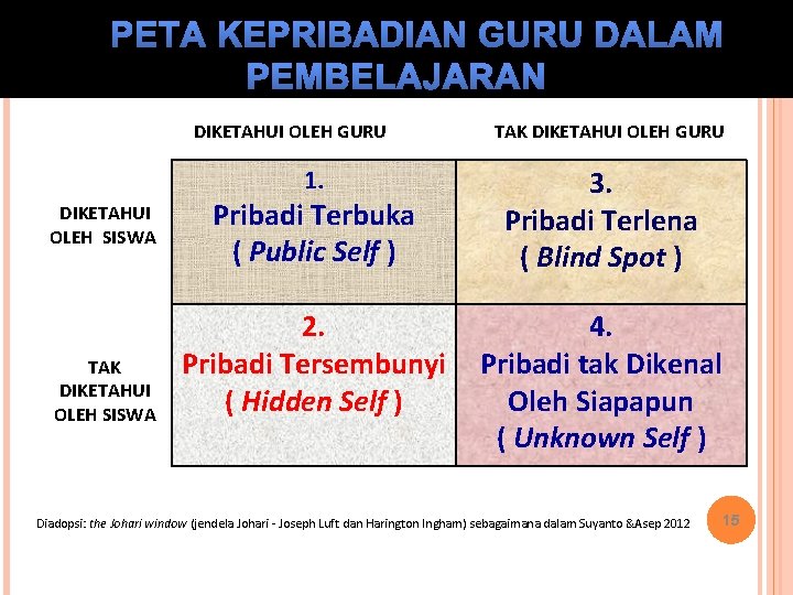 PETA KEPRIBADIAN GURU DALAM PEMBELAJARAN DIKETAHUI OLEH GURU DIKETAHUI OLEH SISWA TAK DIKETAHUI OLEH