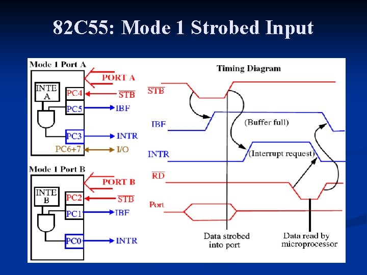 82 C 55: Mode 1 Strobed Input 82 C 55: Mode 1 Strobed Input