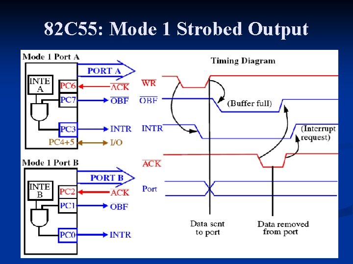 82 C 55: Mode 1 Strobed Output 