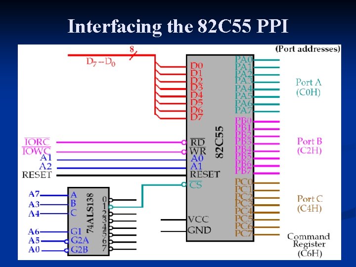 Interfacing the 82 C 55 PPI 