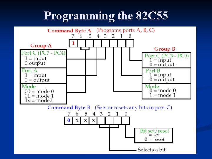Programming the 82 C 55 