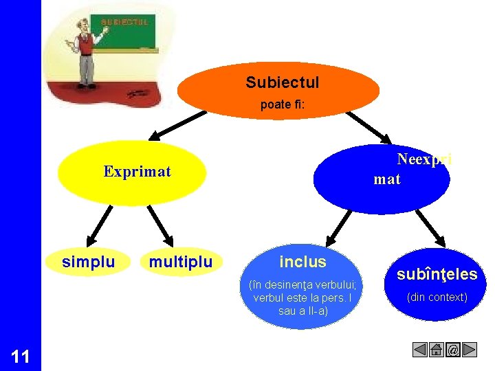Subiectul poate fi: Neexpri mat Exprimat simplu multiplu inclus (în desinenţa verbului; verbul este