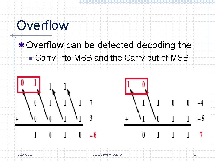Overflow can be detected decoding the n 2020/11/24 Carry into MSB and the Carry