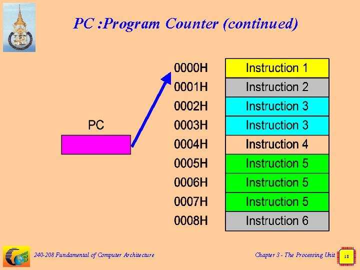 PC : Program Counter (continued) 240 -208 Fundamental of Computer Architecture Chapter 3 -