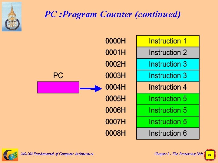 PC : Program Counter (continued) 240 -208 Fundamental of Computer Architecture Chapter 3 -