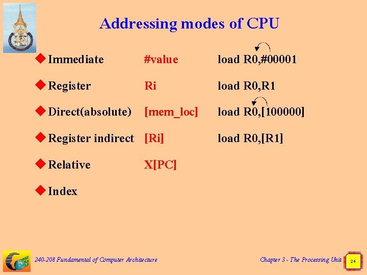 Addressing modes of CPU u Immediate #value u Register Ri u Direct(absolute) [mem_loc] u