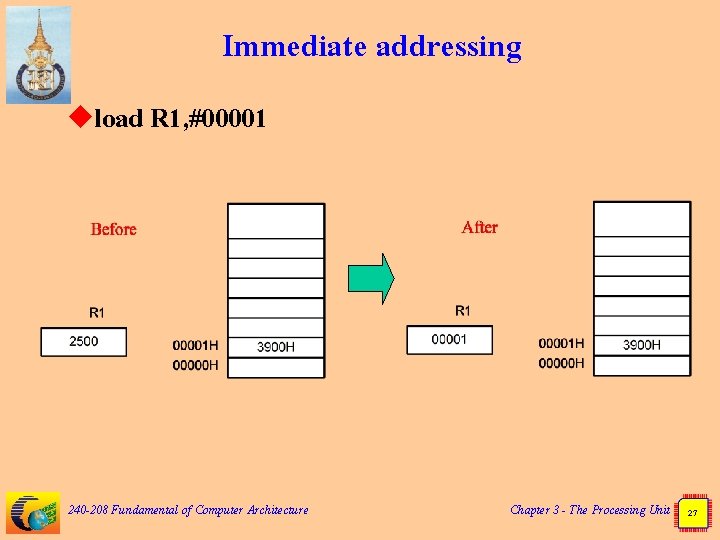 Immediate addressing uload R 1, #00001 240 -208 Fundamental of Computer Architecture Chapter 3