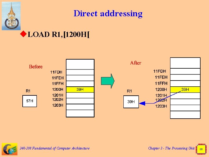 Direct addressing u. LOAD R 1, [1200 H[ 240 -208 Fundamental of Computer Architecture