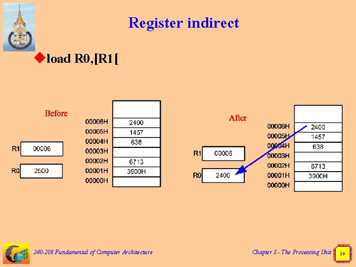 Register indirect uload R 0, [R 1[ 240 -208 Fundamental of Computer Architecture Chapter