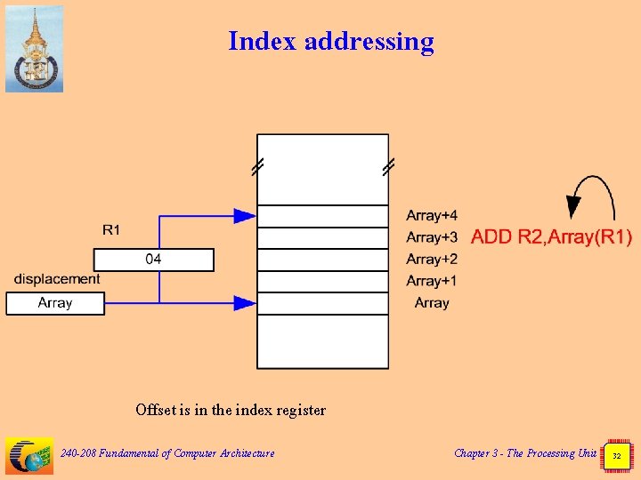 Index addressing Offset is in the index register 240 -208 Fundamental of Computer Architecture