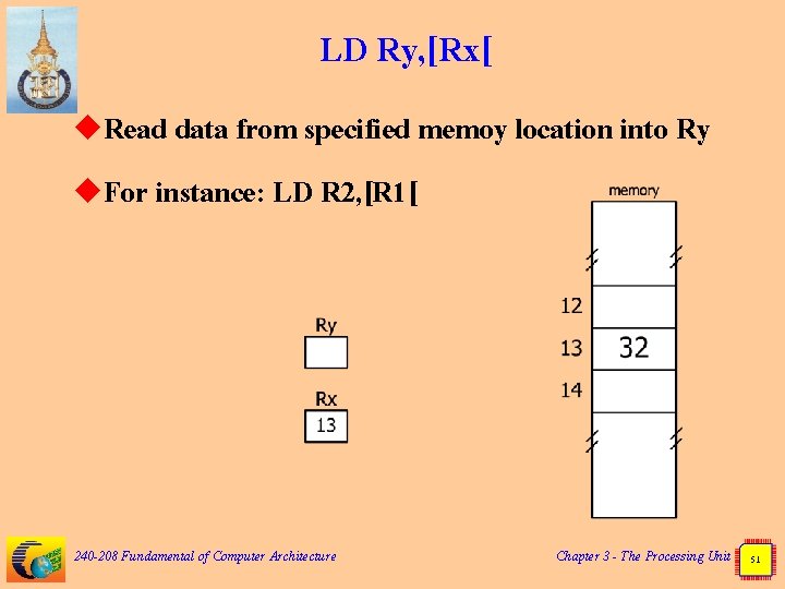 LD Ry, [Rx[ u. Read data from specified memoy location into Ry u. For