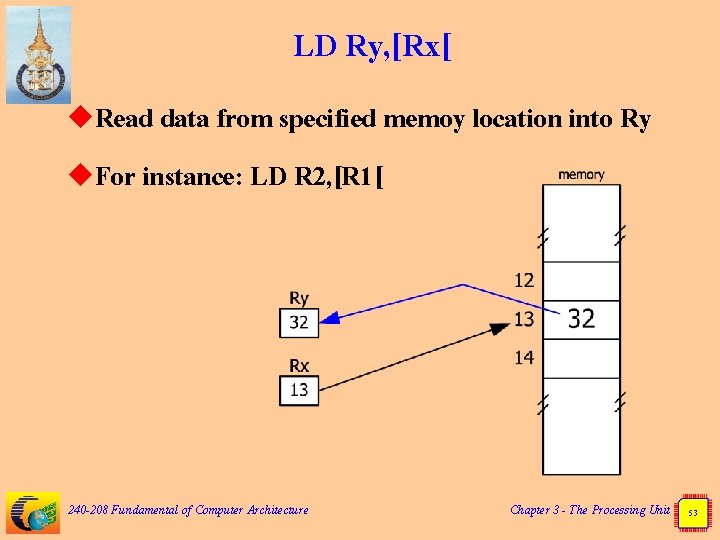 LD Ry, [Rx[ u. Read data from specified memoy location into Ry u. For
