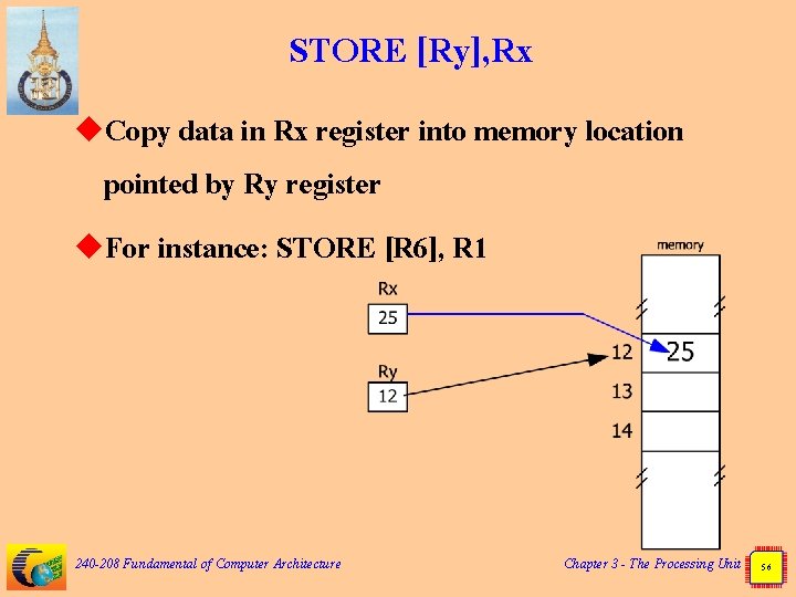 STORE [Ry], Rx u. Copy data in Rx register into memory location pointed by
