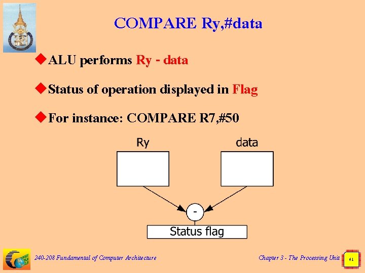 COMPARE Ry, #data u. ALU performs Ry - data u. Status of operation displayed