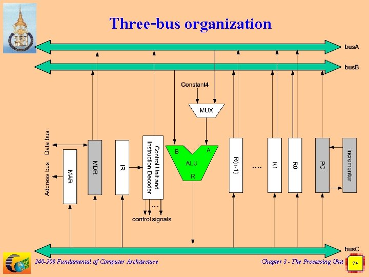 Three-bus organization 240 -208 Fundamental of Computer Architecture Chapter 3 - The Processing Unit