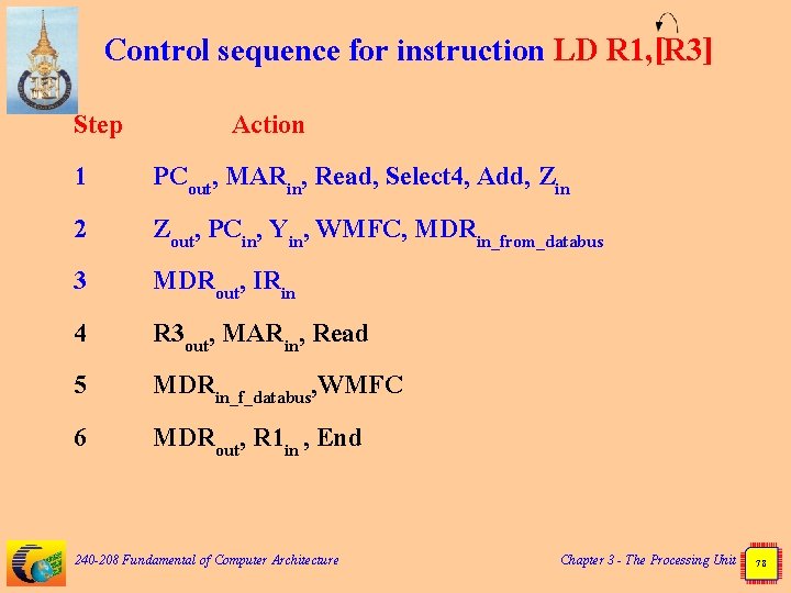 Control sequence for instruction LD R 1, [R 3] Step 1 2 3 4
