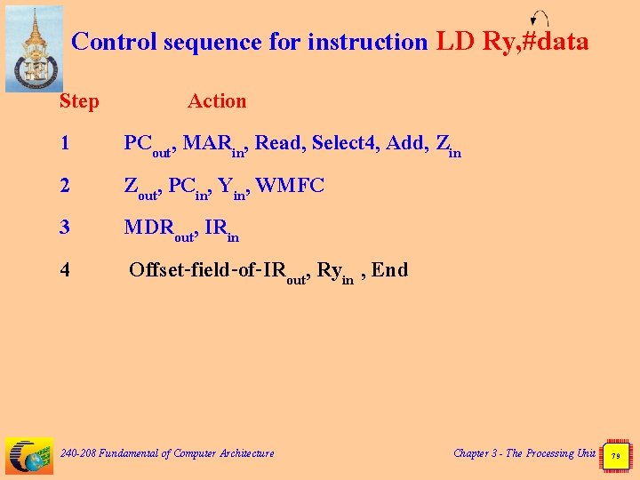 Control sequence for instruction LD Ry, #data Step 1 2 3 4 Action PCout,